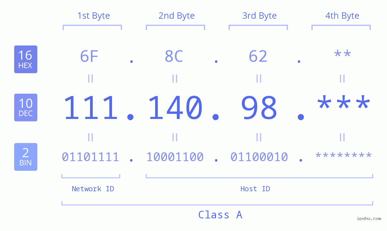 IP Address: 111.140.98 Data Structure Chart BIN DEC HEX IPv4: 111.140.98 Network Class, Net ID, Host ID