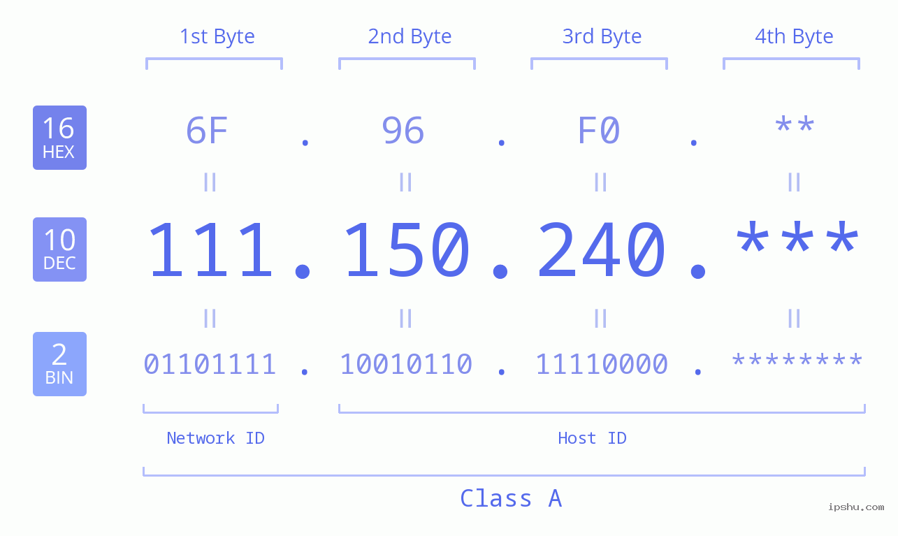 IP Address: 111.150.240 Data Structure Chart BIN DEC HEX IPv4: 111.150.240 Network Class, Net ID, Host ID