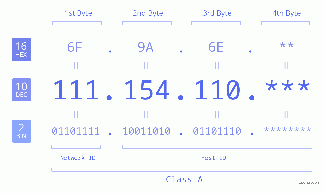IP Address: 111.154.110 Data Structure Chart BIN DEC HEX IPv4: 111.154.110 Network Class, Net ID, Host ID