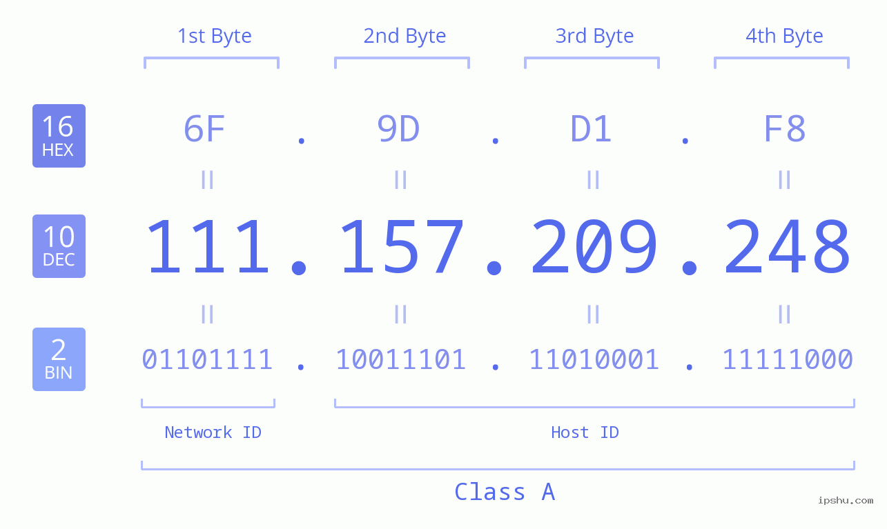 IPv4: 111.157.209.248 Network Class, Net ID, Host ID