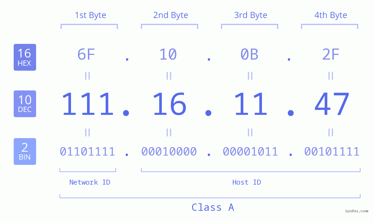 IPv4: 111.16.11.47 Network Class, Net ID, Host ID