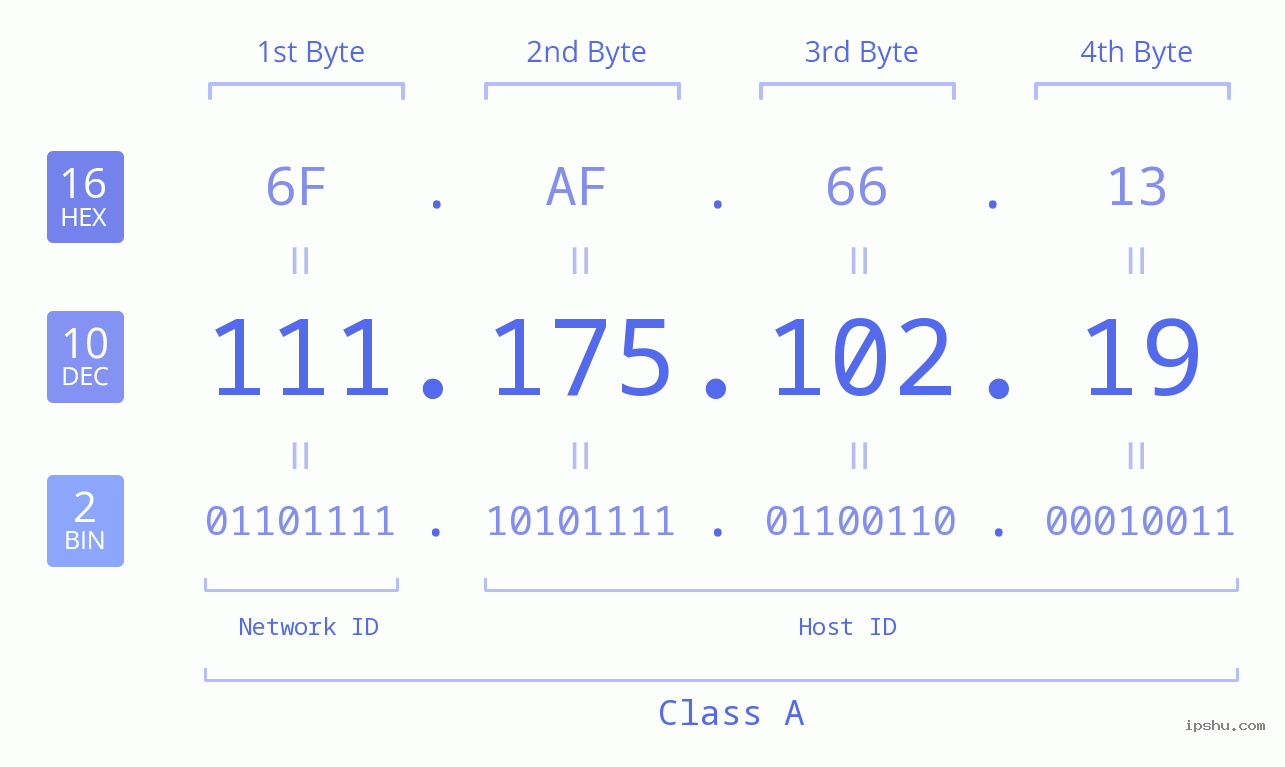 IPv4: 111.175.102.19 Network Class, Net ID, Host ID