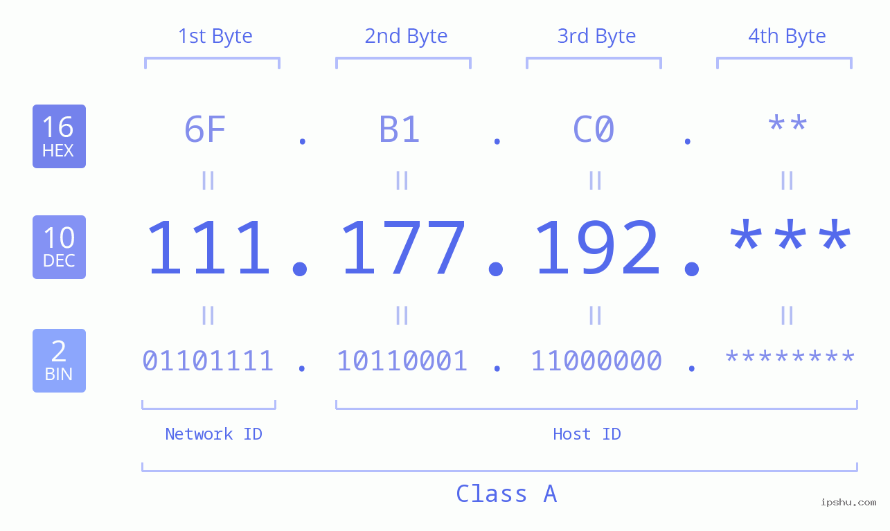 IP Address: 111.177.192 Data Structure Chart BIN DEC HEX IPv4: 111.177.192 Network Class, Net ID, Host ID