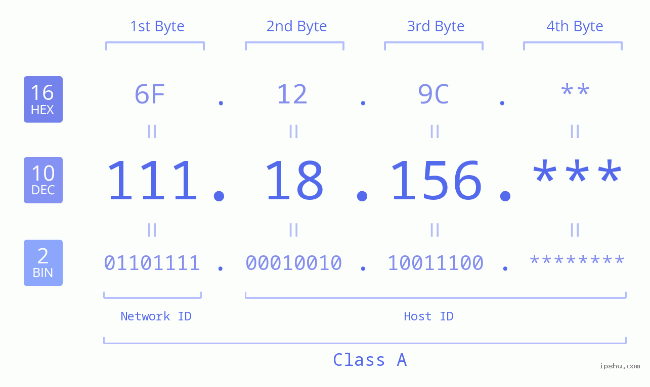 IP Address: 111.18.156 Data Structure Chart BIN DEC HEX IPv4: 111.18.156 Network Class, Net ID, Host ID