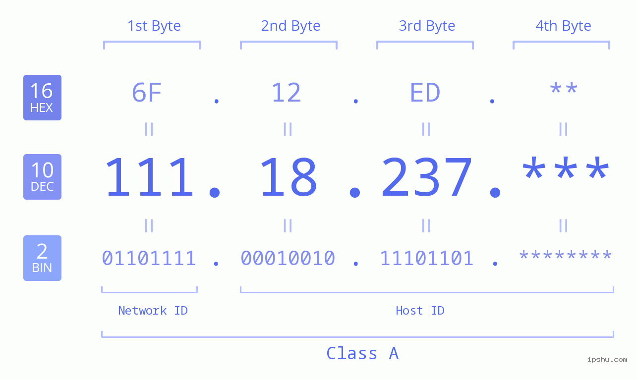 IP Address: 111.18.237 Data Structure Chart BIN DEC HEX IPv4: 111.18.237 Network Class, Net ID, Host ID