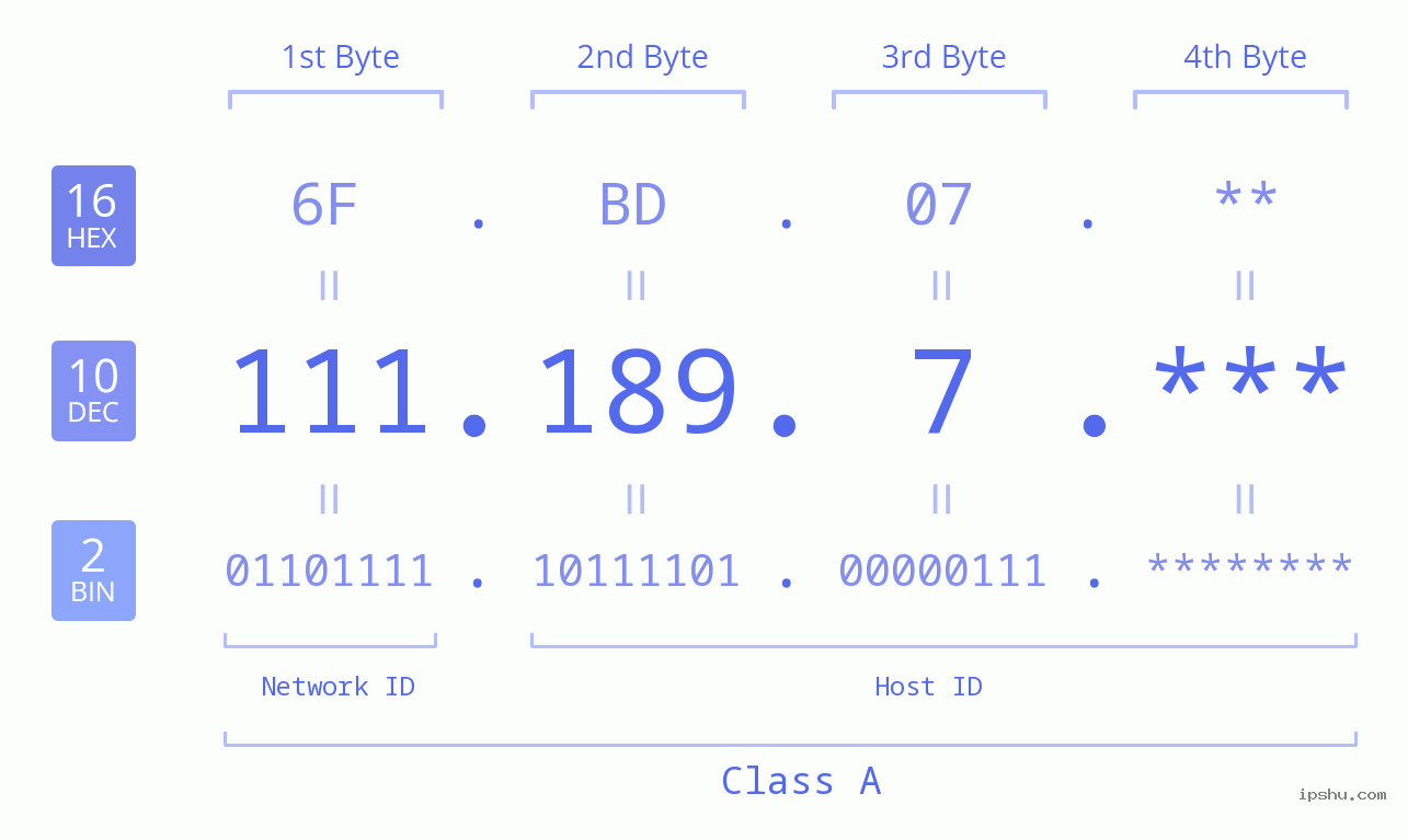 IP Address: 111.189.7 Data Structure Chart BIN DEC HEX IPv4: 111.189.7 Network Class, Net ID, Host ID