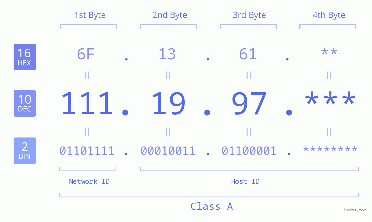 IP Address: 111.19.97 Data Structure Chart BIN DEC HEX IPv4: 111.19.97 Network Class, Net ID, Host ID