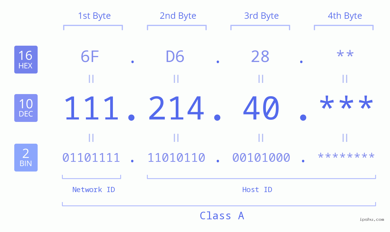IP Address: 111.214.40 Data Structure Chart BIN DEC HEX IPv4: 111.214.40 Network Class, Net ID, Host ID