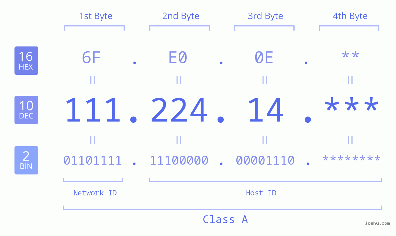 IP Address: 111.224.14 Data Structure Chart BIN DEC HEX IPv4: 111.224.14 Network Class, Net ID, Host ID