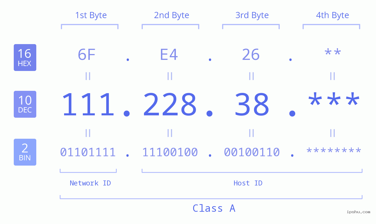 IP Address: 111.228.38 Data Structure Chart BIN DEC HEX IPv4: 111.228.38 Network Class, Net ID, Host ID