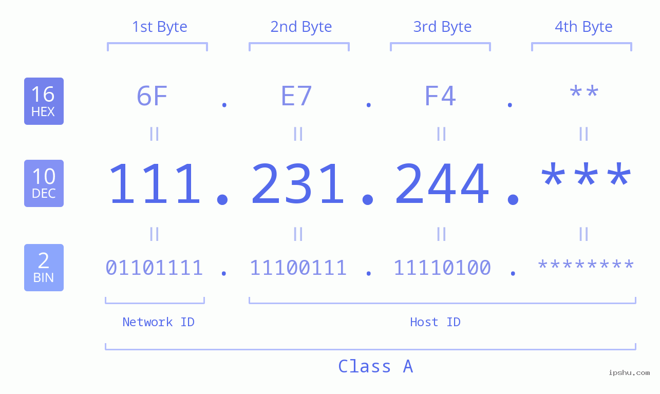IP Address: 111.231.244 Data Structure Chart BIN DEC HEX IPv4: 111.231.244 Network Class, Net ID, Host ID
