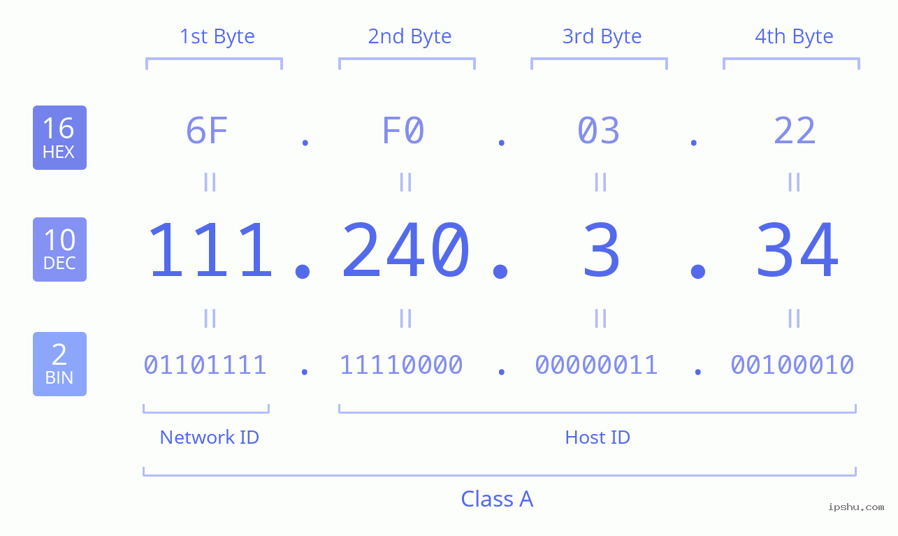 IPv4: 111.240.3.34 Network Class, Net ID, Host ID