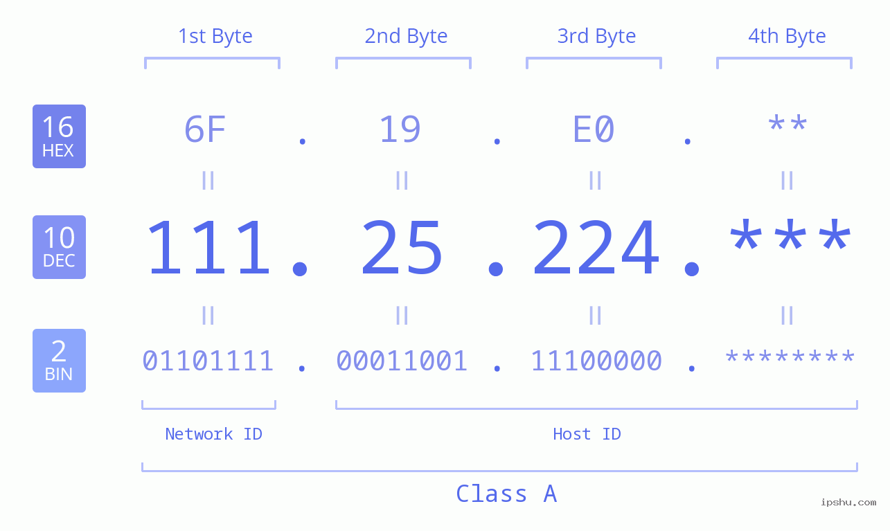 IP Address: 111.25.224 Data Structure Chart BIN DEC HEX IPv4: 111.25.224 Network Class, Net ID, Host ID