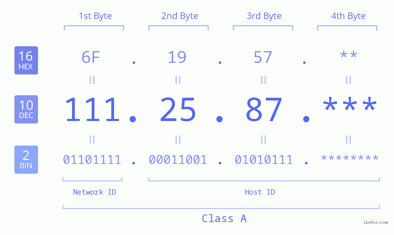 IP Address: 111.25.87 Data Structure Chart BIN DEC HEX IPv4: 111.25.87 Network Class, Net ID, Host ID