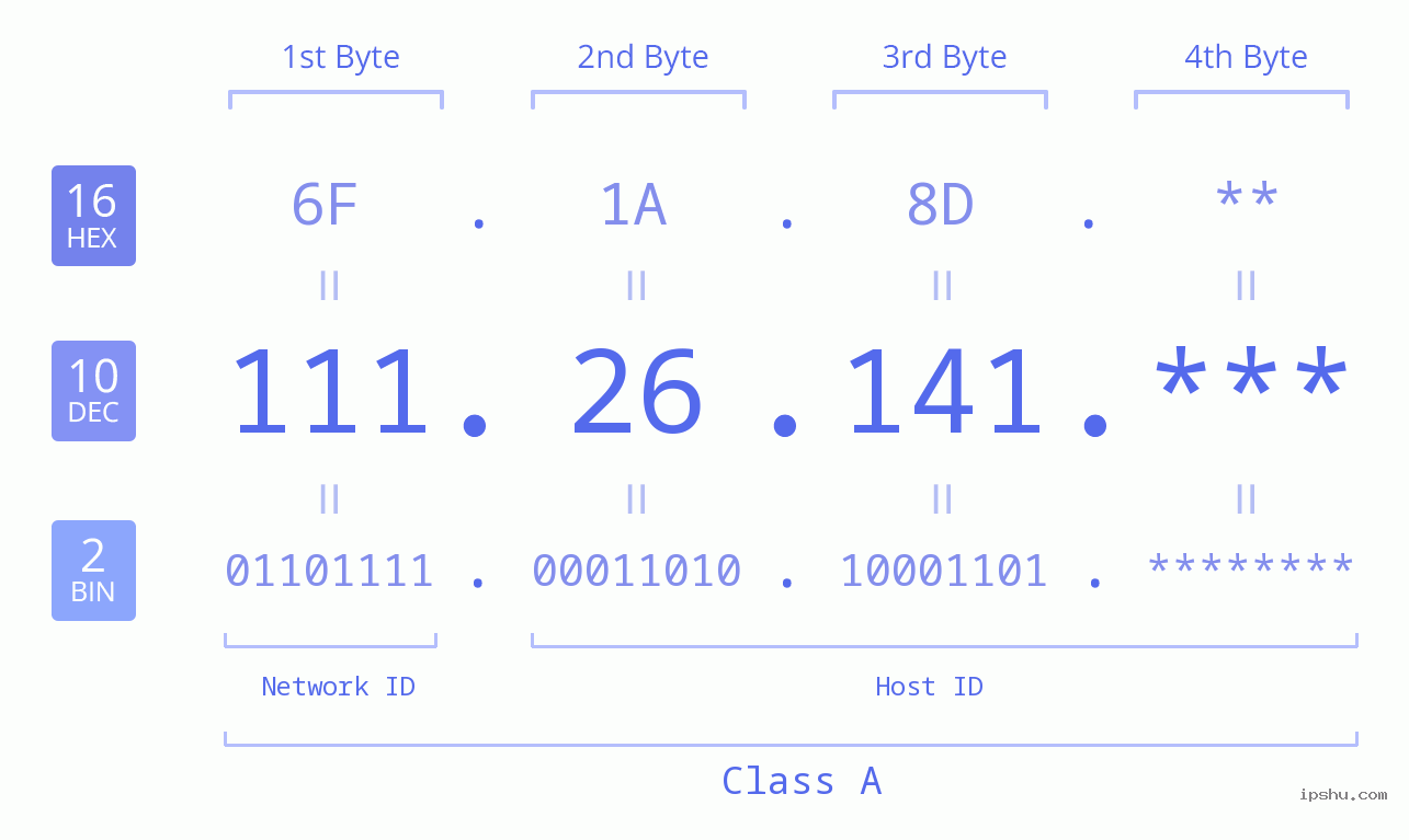 IP Address: 111.26.141 Data Structure Chart BIN DEC HEX IPv4: 111.26.141 Network Class, Net ID, Host ID