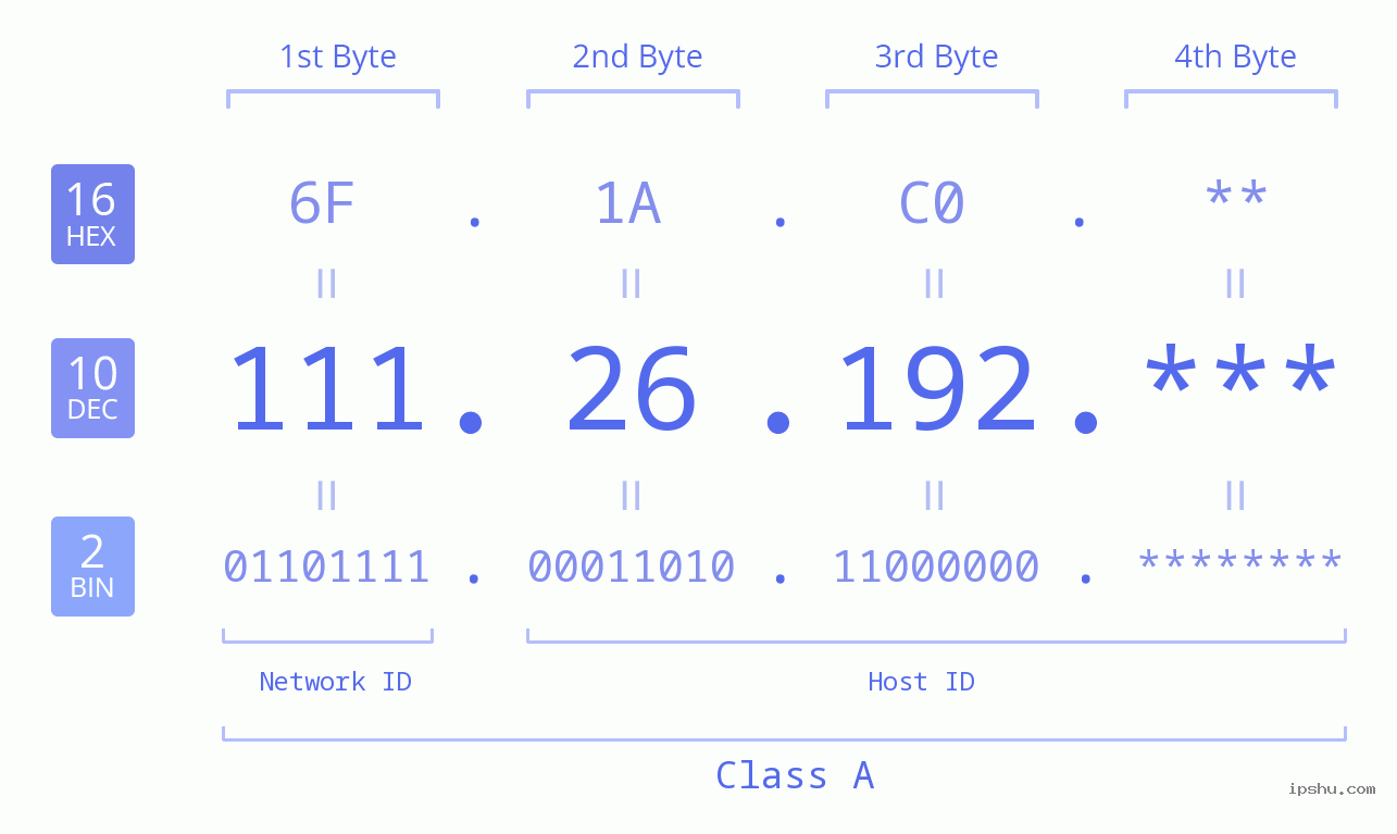 IP Address: 111.26.192 Data Structure Chart BIN DEC HEX IPv4: 111.26.192 Network Class, Net ID, Host ID