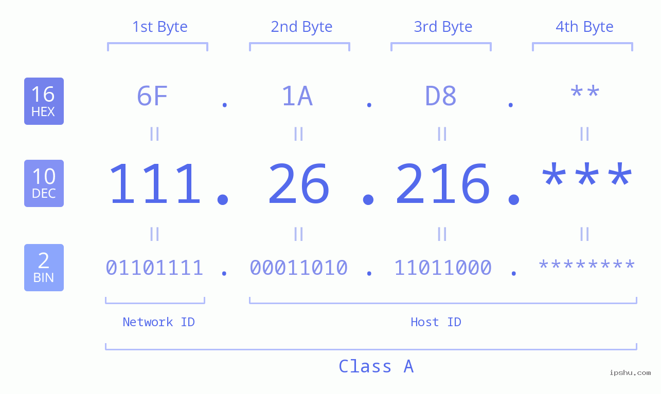 IP Address: 111.26.216 Data Structure Chart BIN DEC HEX IPv4: 111.26.216 Network Class, Net ID, Host ID