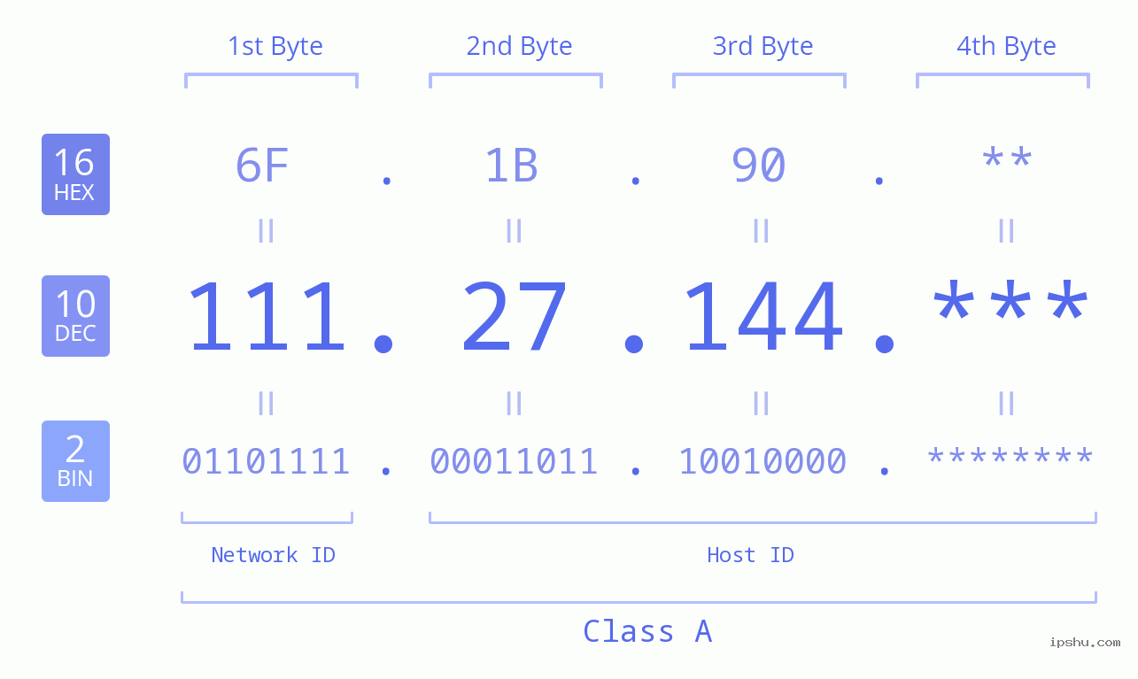 IP Address: 111.27.144 Data Structure Chart BIN DEC HEX IPv4: 111.27.144 Network Class, Net ID, Host ID