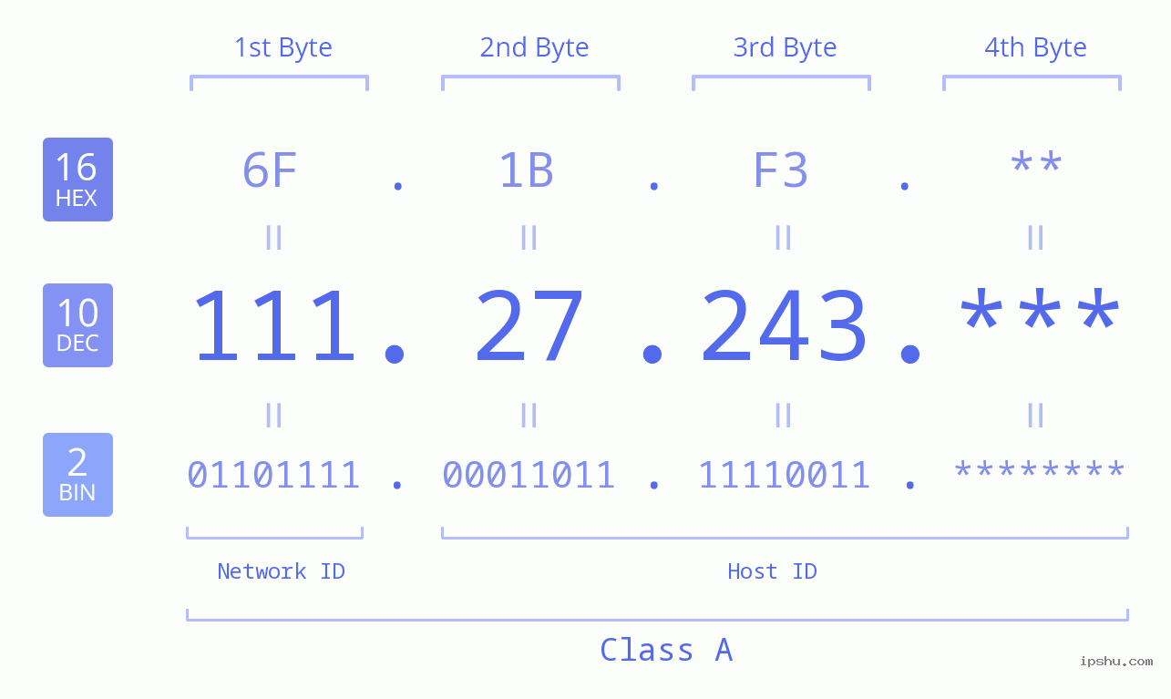 IP Address: 111.27.243 Data Structure Chart BIN DEC HEX IPv4: 111.27.243 Network Class, Net ID, Host ID