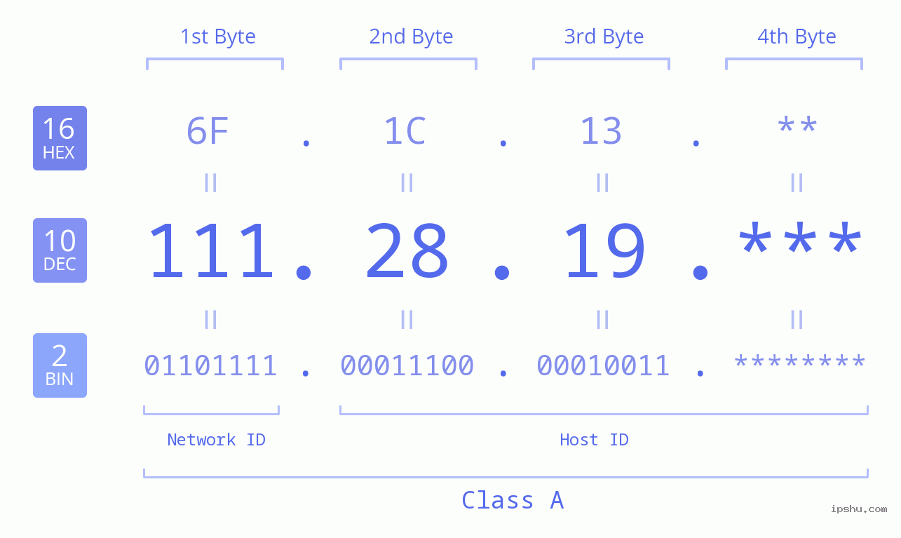 IP Address: 111.28.19 Data Structure Chart BIN DEC HEX IPv4: 111.28.19 Network Class, Net ID, Host ID