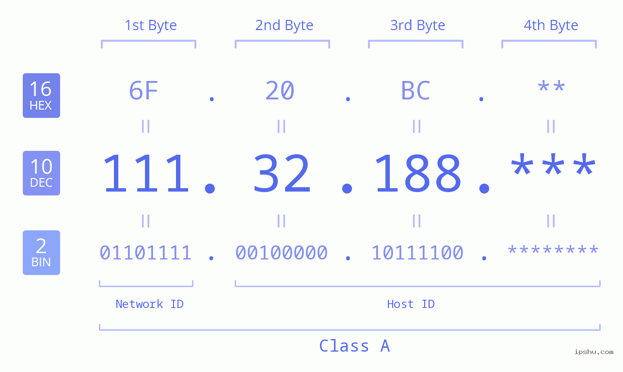 IP Address: 111.32.188 Data Structure Chart BIN DEC HEX IPv4: 111.32.188 Network Class, Net ID, Host ID
