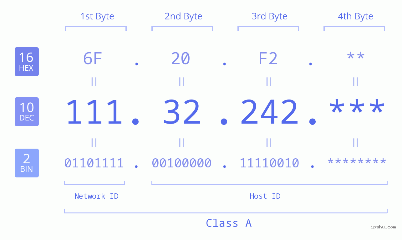 IP Address: 111.32.242 Data Structure Chart BIN DEC HEX IPv4: 111.32.242 Network Class, Net ID, Host ID