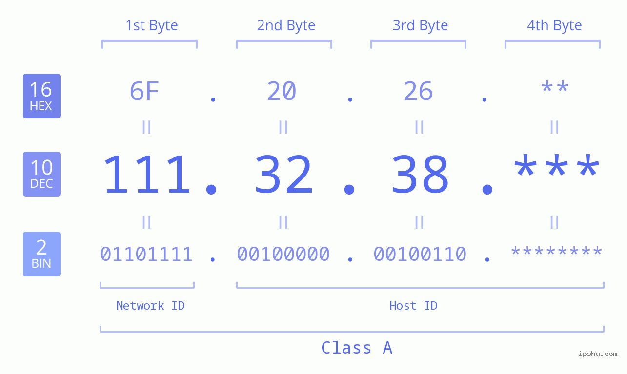 IP Address: 111.32.38 Data Structure Chart BIN DEC HEX IPv4: 111.32.38 Network Class, Net ID, Host ID