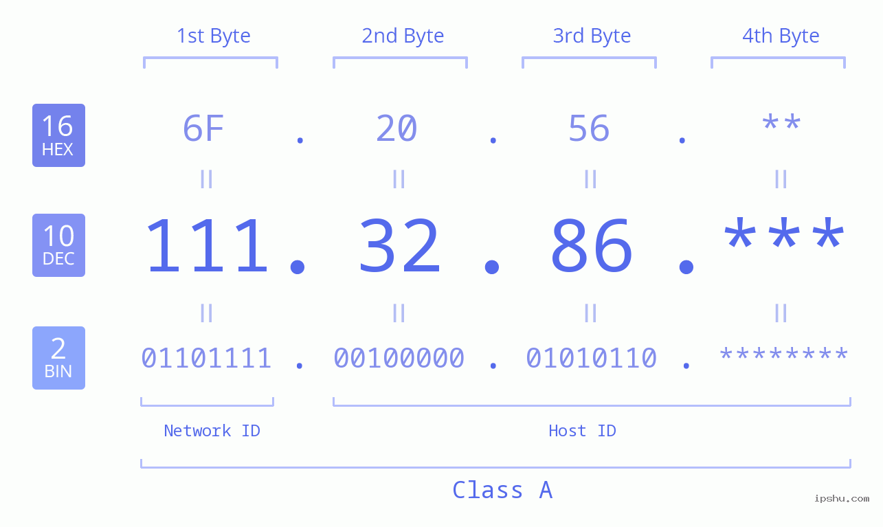 IP Address: 111.32.86 Data Structure Chart BIN DEC HEX IPv4: 111.32.86 Network Class, Net ID, Host ID
