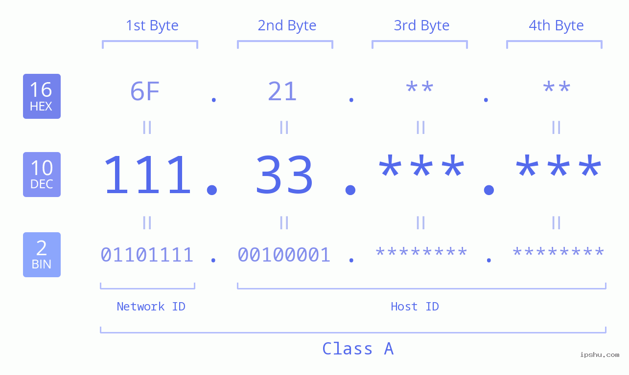 IP Address: 111.33 Data Structure Chart BIN DEC HEX IPv4: 111.33 Network Class, Net ID, Host ID