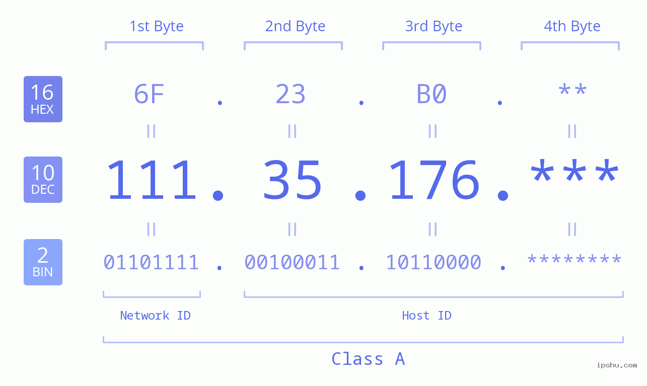 IP Address: 111.35.176 Data Structure Chart BIN DEC HEX IPv4: 111.35.176 Network Class, Net ID, Host ID