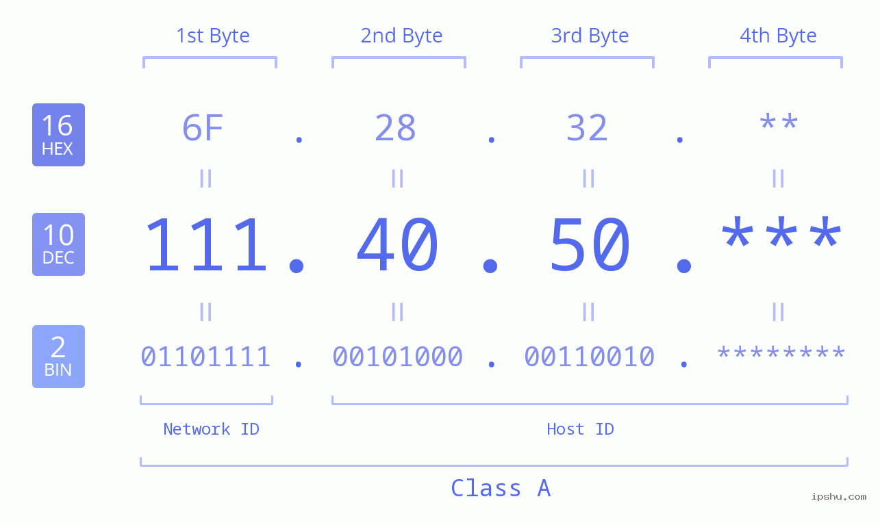 IP Address: 111.40.50 Data Structure Chart BIN DEC HEX IPv4: 111.40.50 Network Class, Net ID, Host ID
