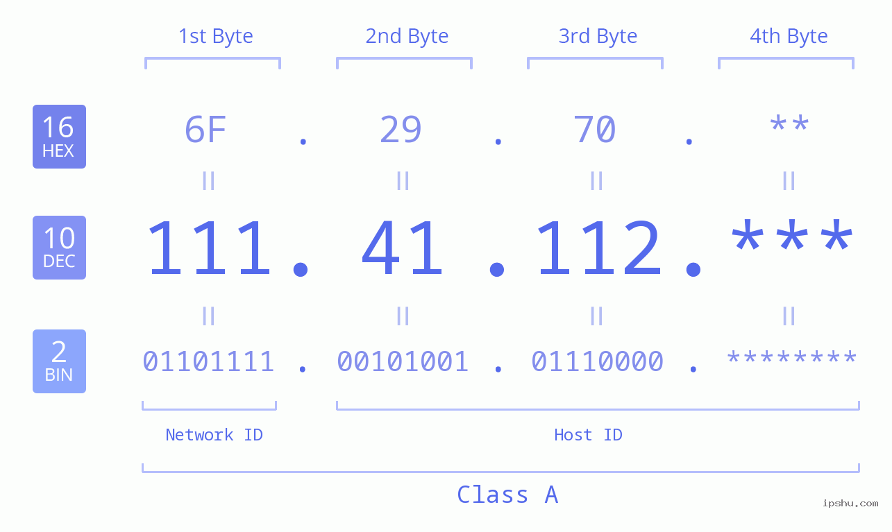 IP Address: 111.41.112 Data Structure Chart BIN DEC HEX IPv4: 111.41.112 Network Class, Net ID, Host ID
