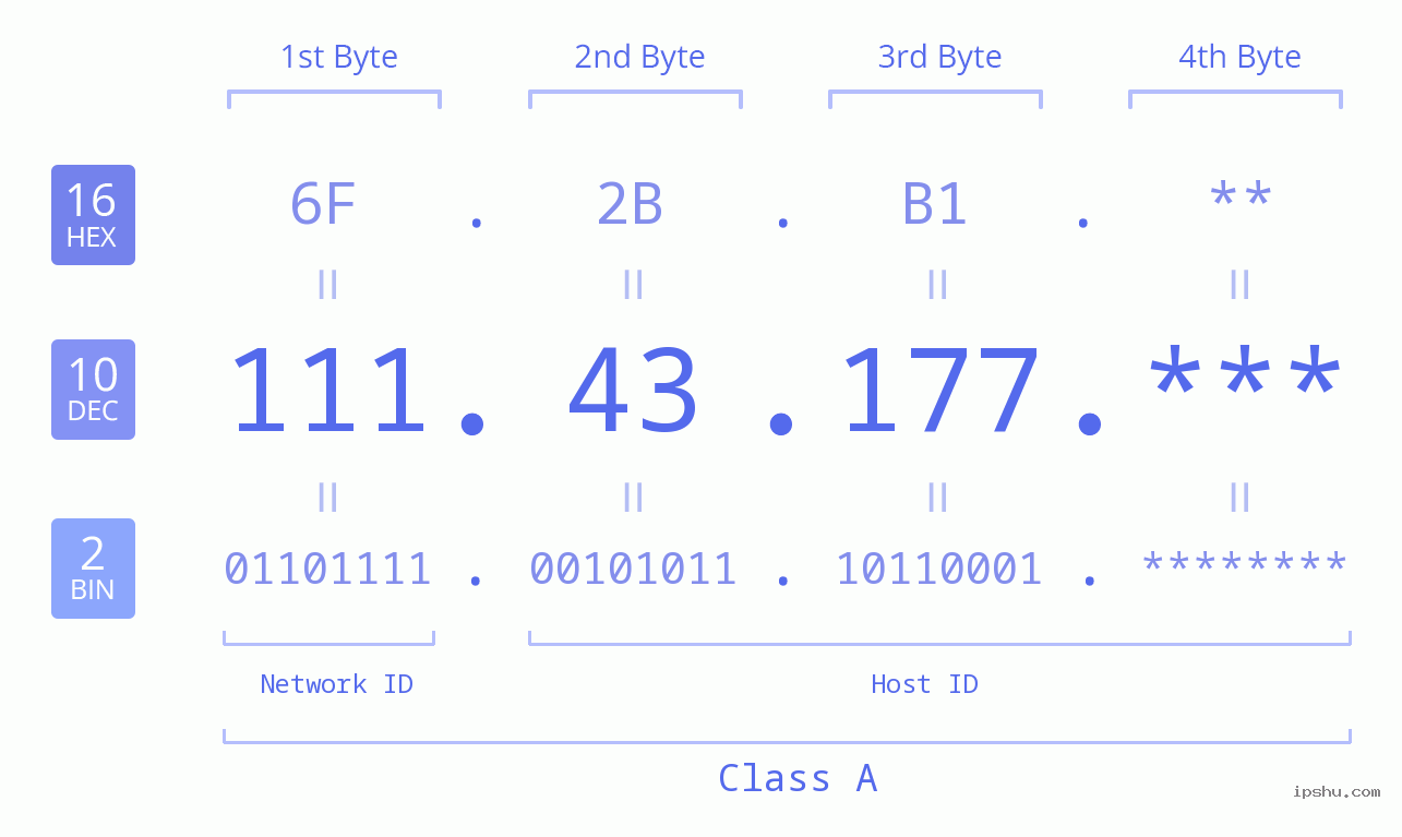 IP Address: 111.43.177 Data Structure Chart BIN DEC HEX IPv4: 111.43.177 Network Class, Net ID, Host ID