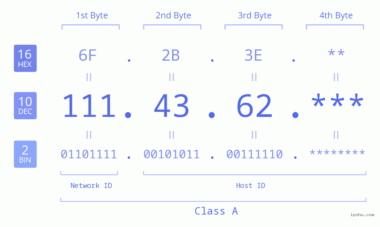 IP Address: 111.43.62 Data Structure Chart BIN DEC HEX IPv4: 111.43.62 Network Class, Net ID, Host ID