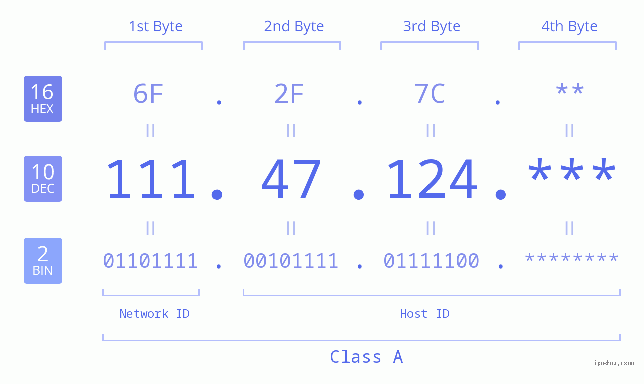 IP Address: 111.47.124 Data Structure Chart BIN DEC HEX IPv4: 111.47.124 Network Class, Net ID, Host ID