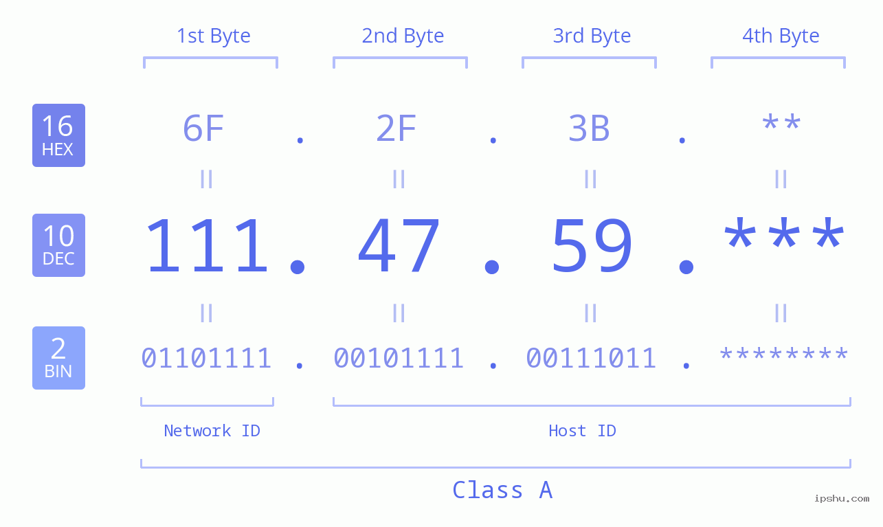 IP Address: 111.47.59 Data Structure Chart BIN DEC HEX IPv4: 111.47.59 Network Class, Net ID, Host ID