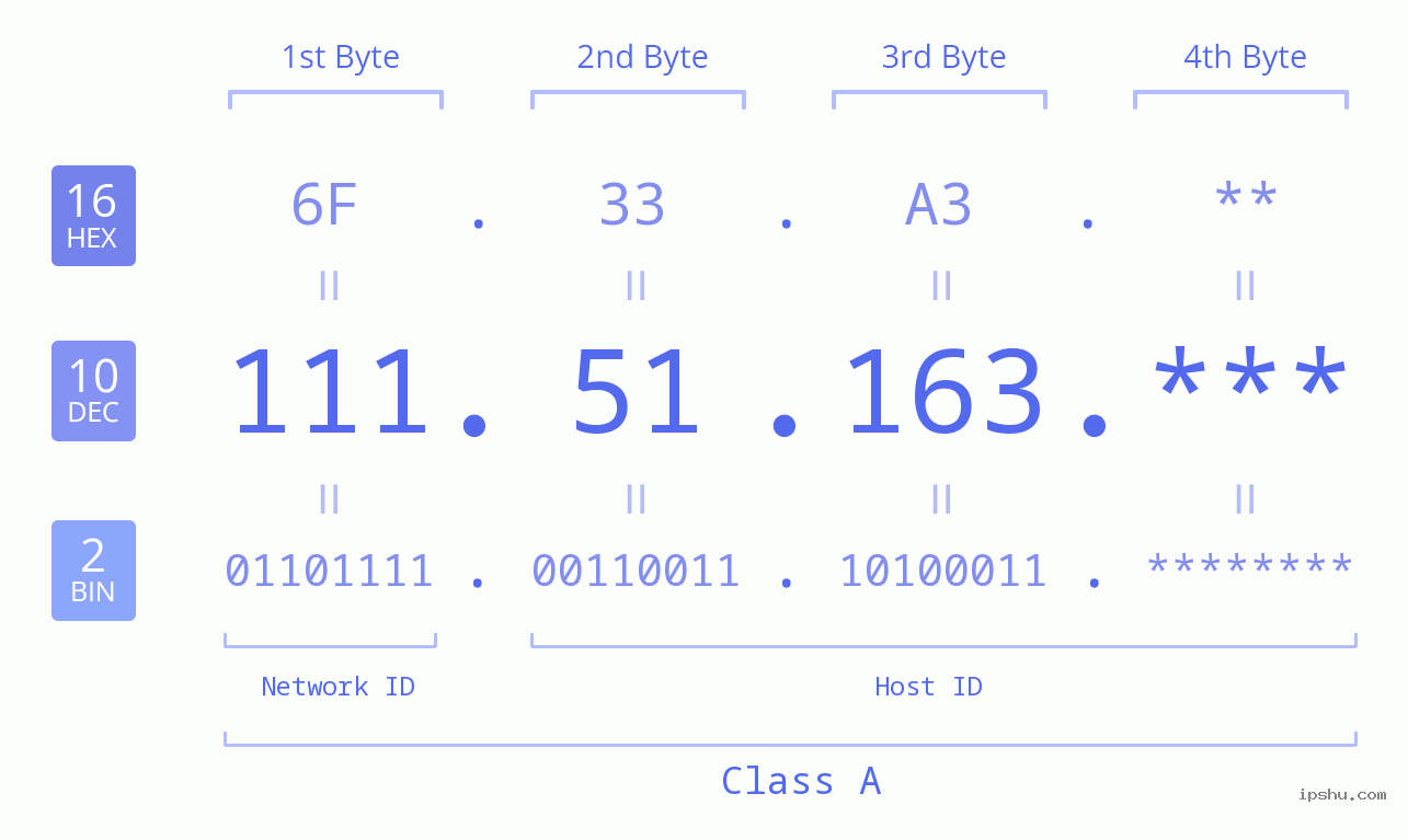 IP Address: 111.51.163 Data Structure Chart BIN DEC HEX IPv4: 111.51.163 Network Class, Net ID, Host ID
