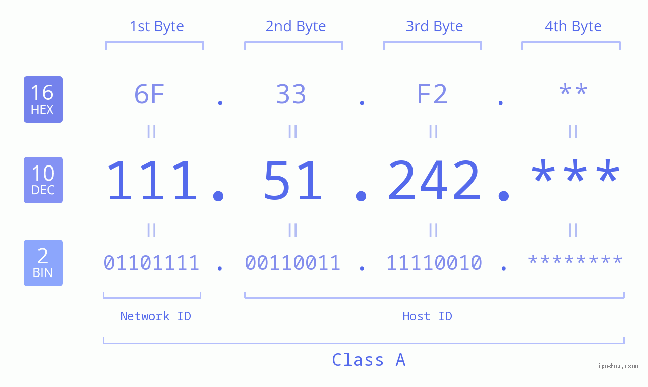 IP Address: 111.51.242 Data Structure Chart BIN DEC HEX IPv4: 111.51.242 Network Class, Net ID, Host ID
