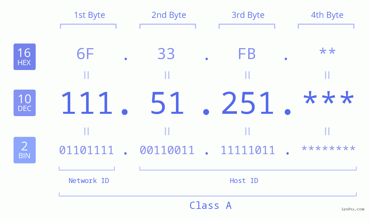 IP Address: 111.51.251 Data Structure Chart BIN DEC HEX IPv4: 111.51.251 Network Class, Net ID, Host ID