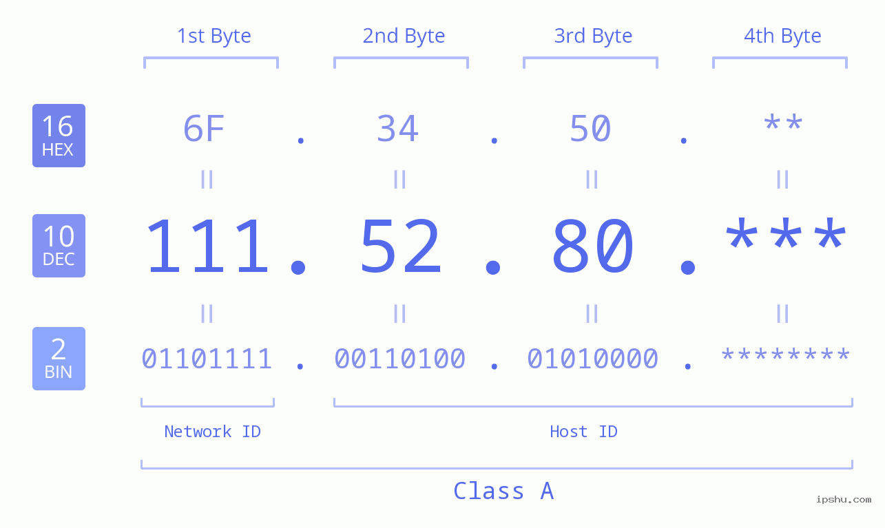 IP Address: 111.52.80 Data Structure Chart BIN DEC HEX IPv4: 111.52.80 Network Class, Net ID, Host ID