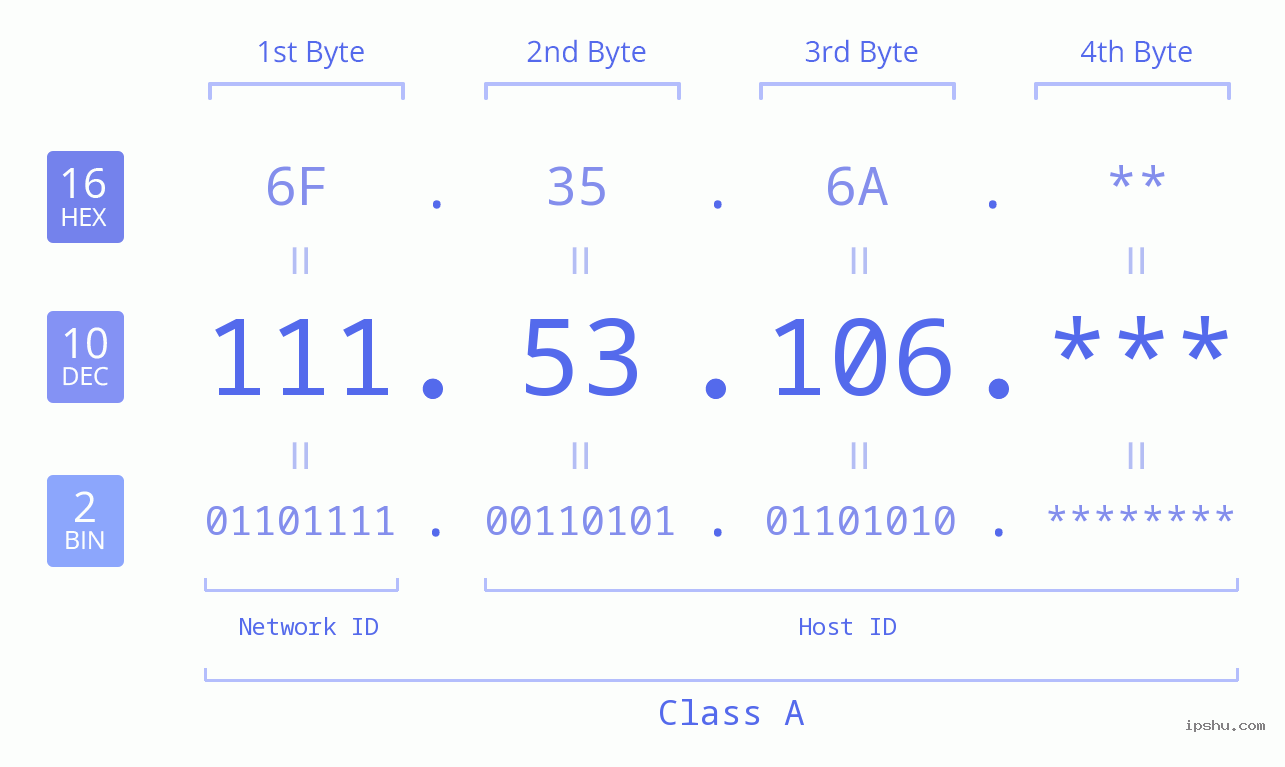 IP Address: 111.53.106 Data Structure Chart BIN DEC HEX IPv4: 111.53.106 Network Class, Net ID, Host ID