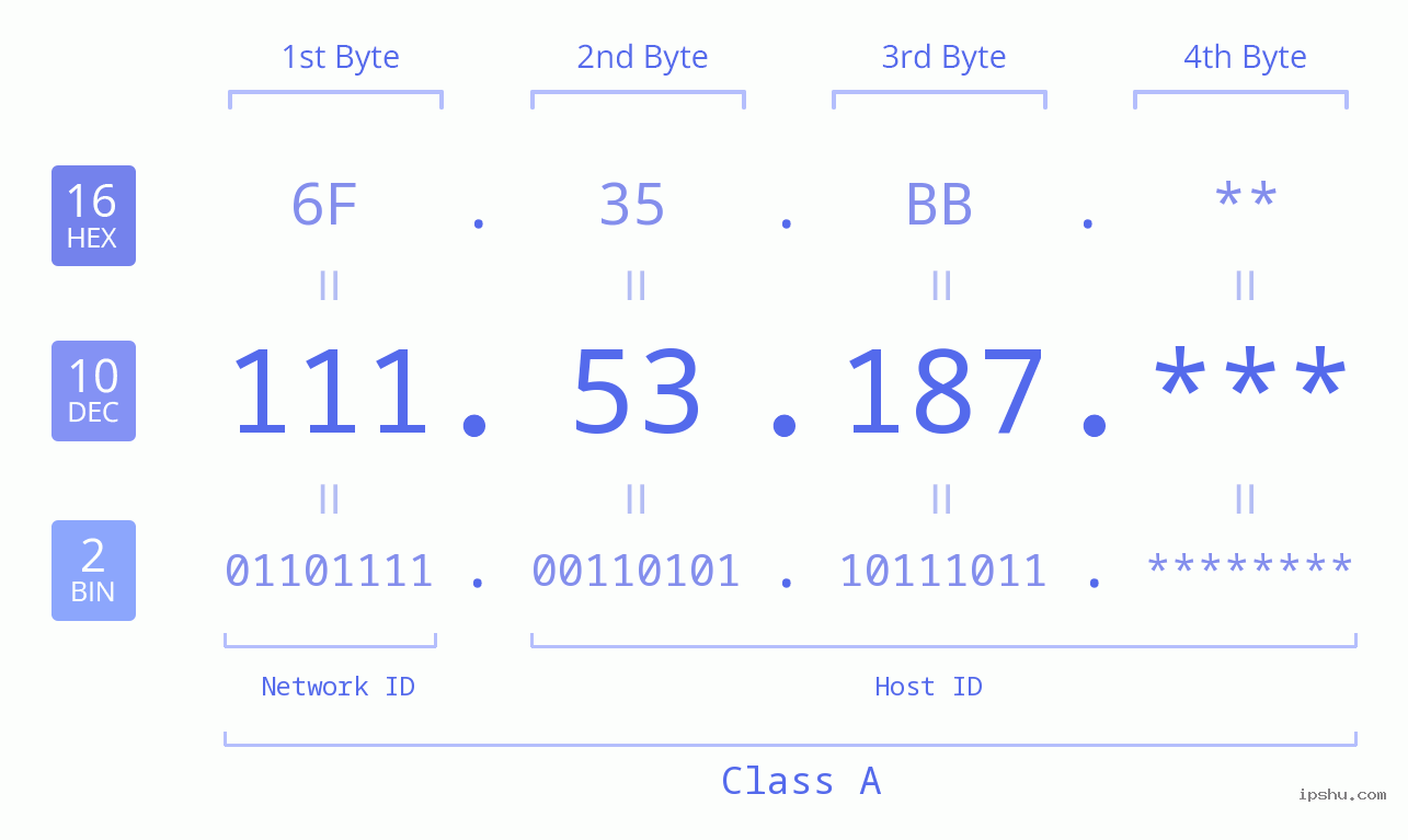 IP Address: 111.53.187 Data Structure Chart BIN DEC HEX IPv4: 111.53.187 Network Class, Net ID, Host ID