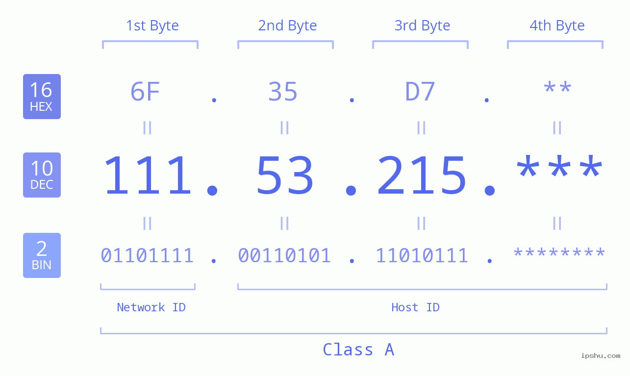 IP Address: 111.53.215 Data Structure Chart BIN DEC HEX IPv4: 111.53.215 Network Class, Net ID, Host ID