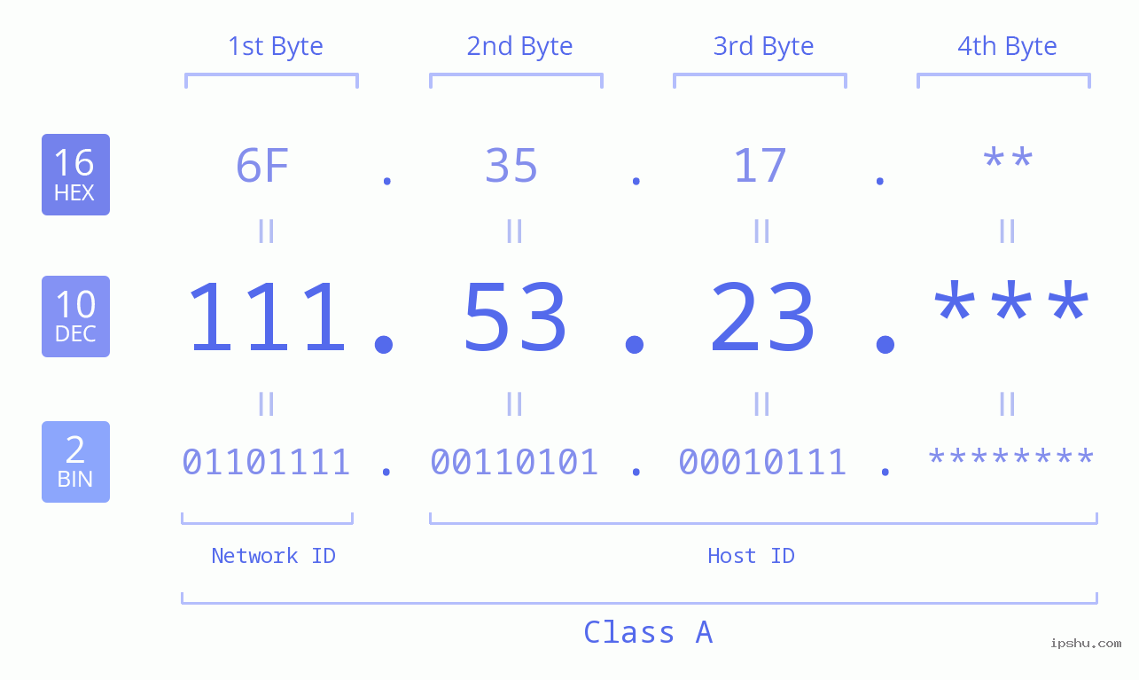 IP Address: 111.53.23 Data Structure Chart BIN DEC HEX IPv4: 111.53.23 Network Class, Net ID, Host ID