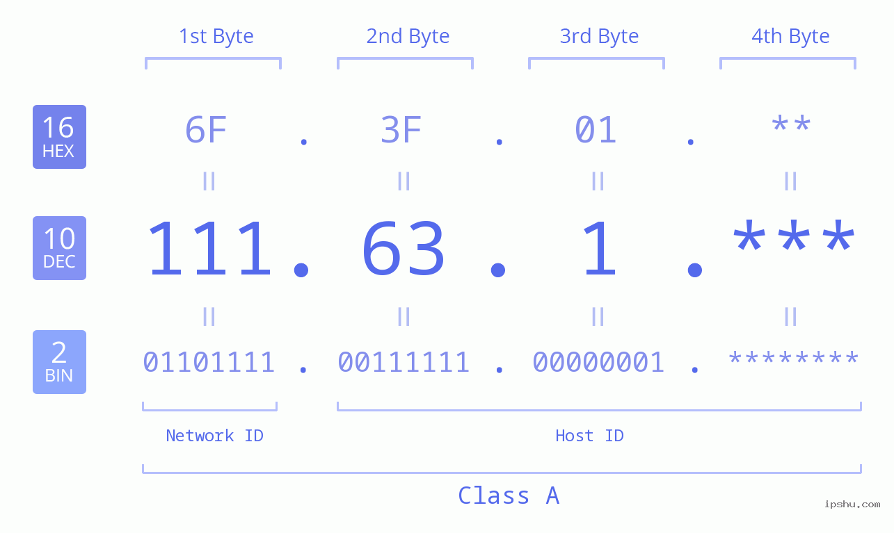 IP Address: 111.63.1 Data Structure Chart BIN DEC HEX IPv4: 111.63.1 Network Class, Net ID, Host ID