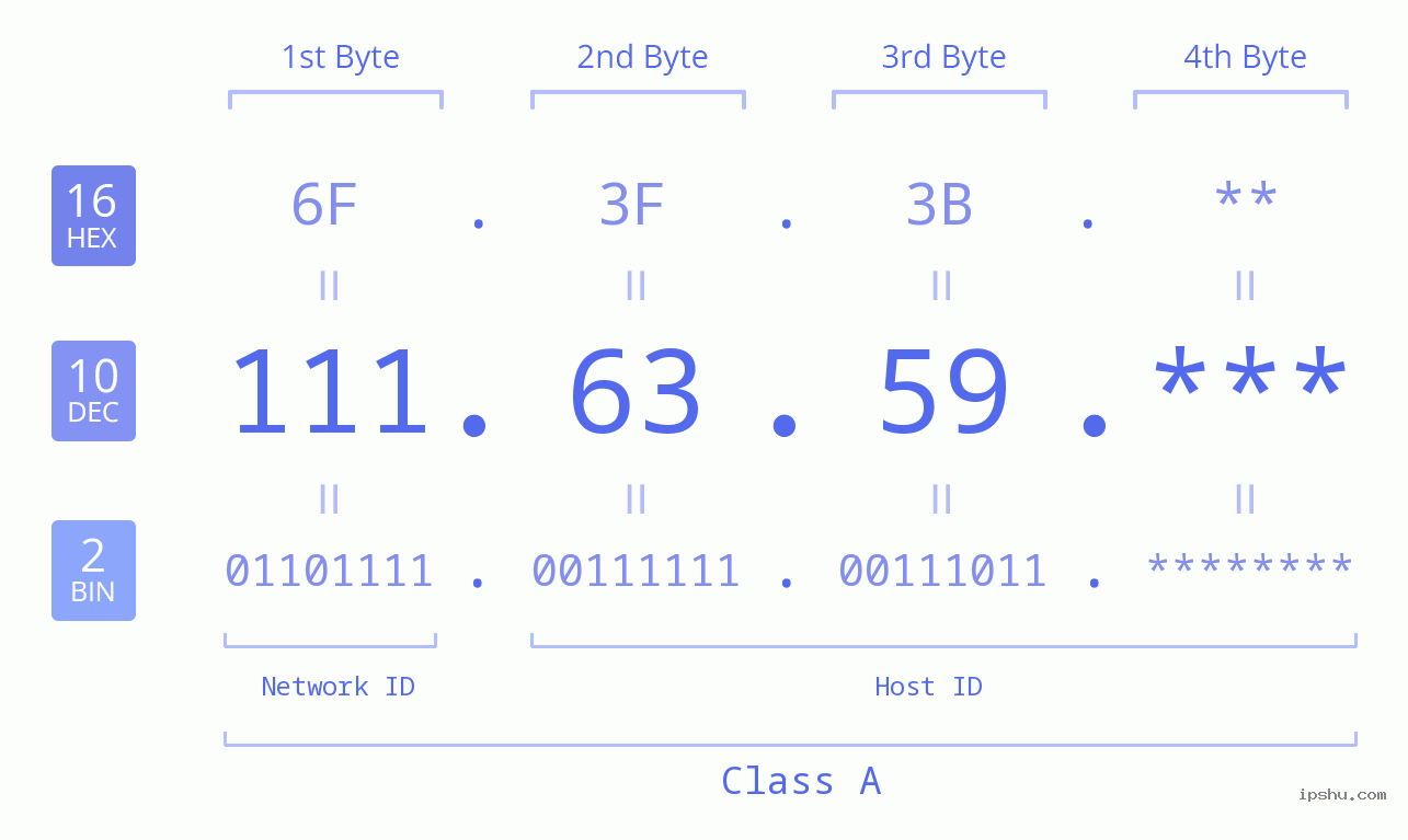 IP Address: 111.63.59 Data Structure Chart BIN DEC HEX IPv4: 111.63.59 Network Class, Net ID, Host ID