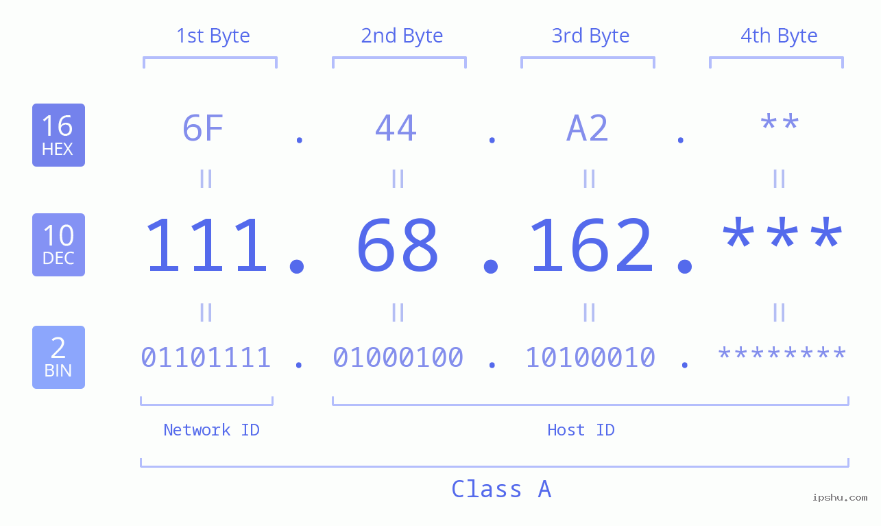 IP Address: 111.68.162 Data Structure Chart BIN DEC HEX IPv4: 111.68.162 Network Class, Net ID, Host ID