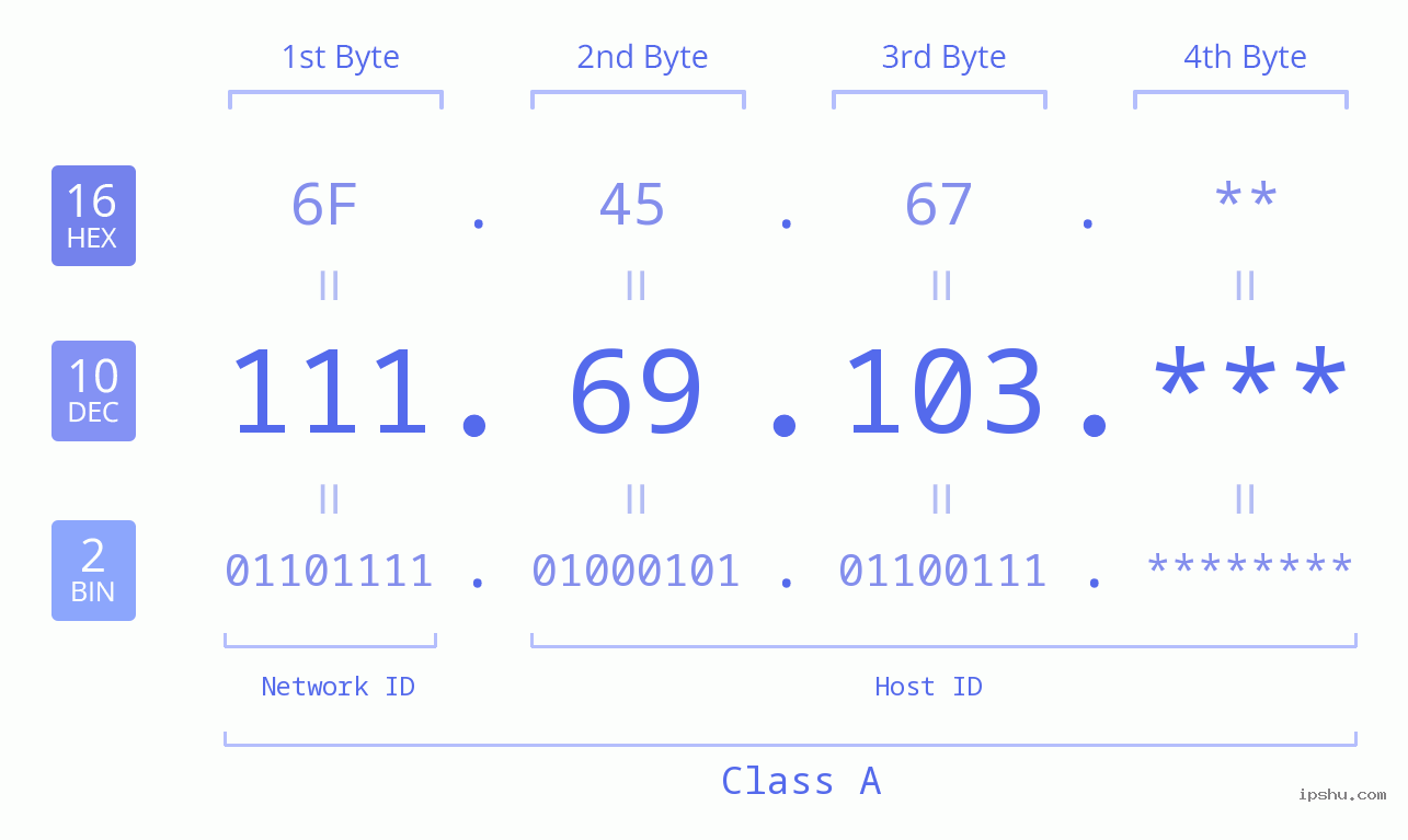IP Address: 111.69.103 Data Structure Chart BIN DEC HEX IPv4: 111.69.103 Network Class, Net ID, Host ID