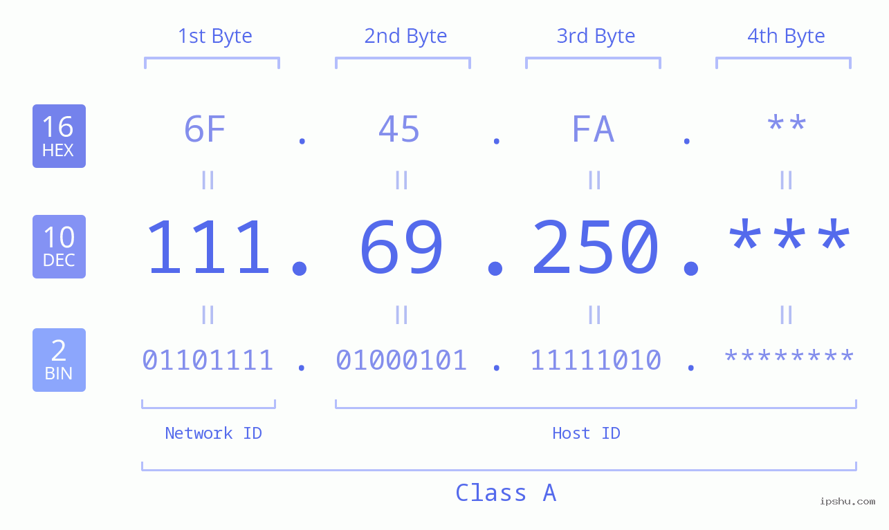 IP Address: 111.69.250 Data Structure Chart BIN DEC HEX IPv4: 111.69.250 Network Class, Net ID, Host ID