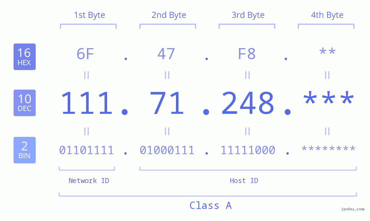 IP Address: 111.71.248 Data Structure Chart BIN DEC HEX IPv4: 111.71.248 Network Class, Net ID, Host ID